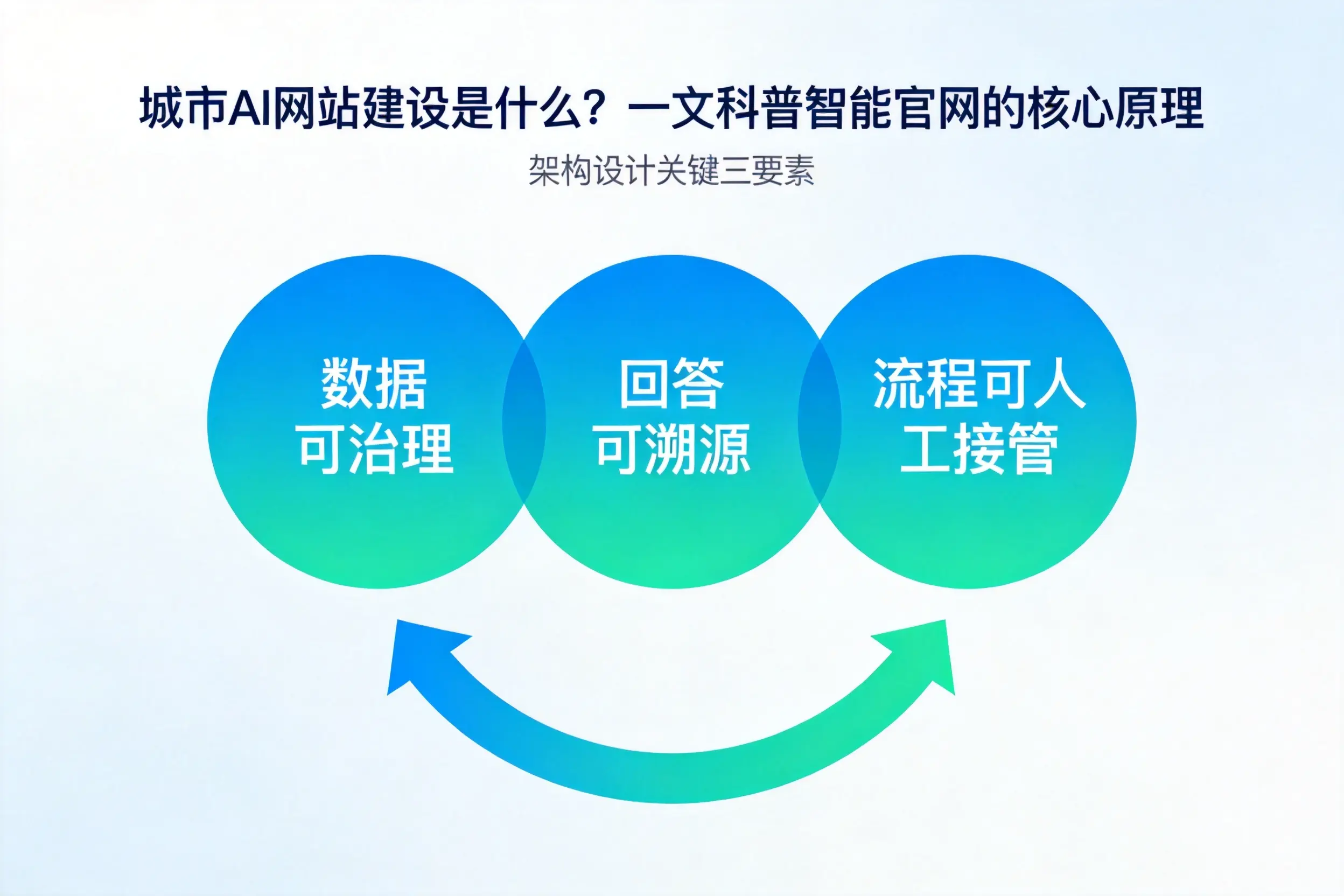 上海AI网站建设是什么？一文科普智能官网的核心原理