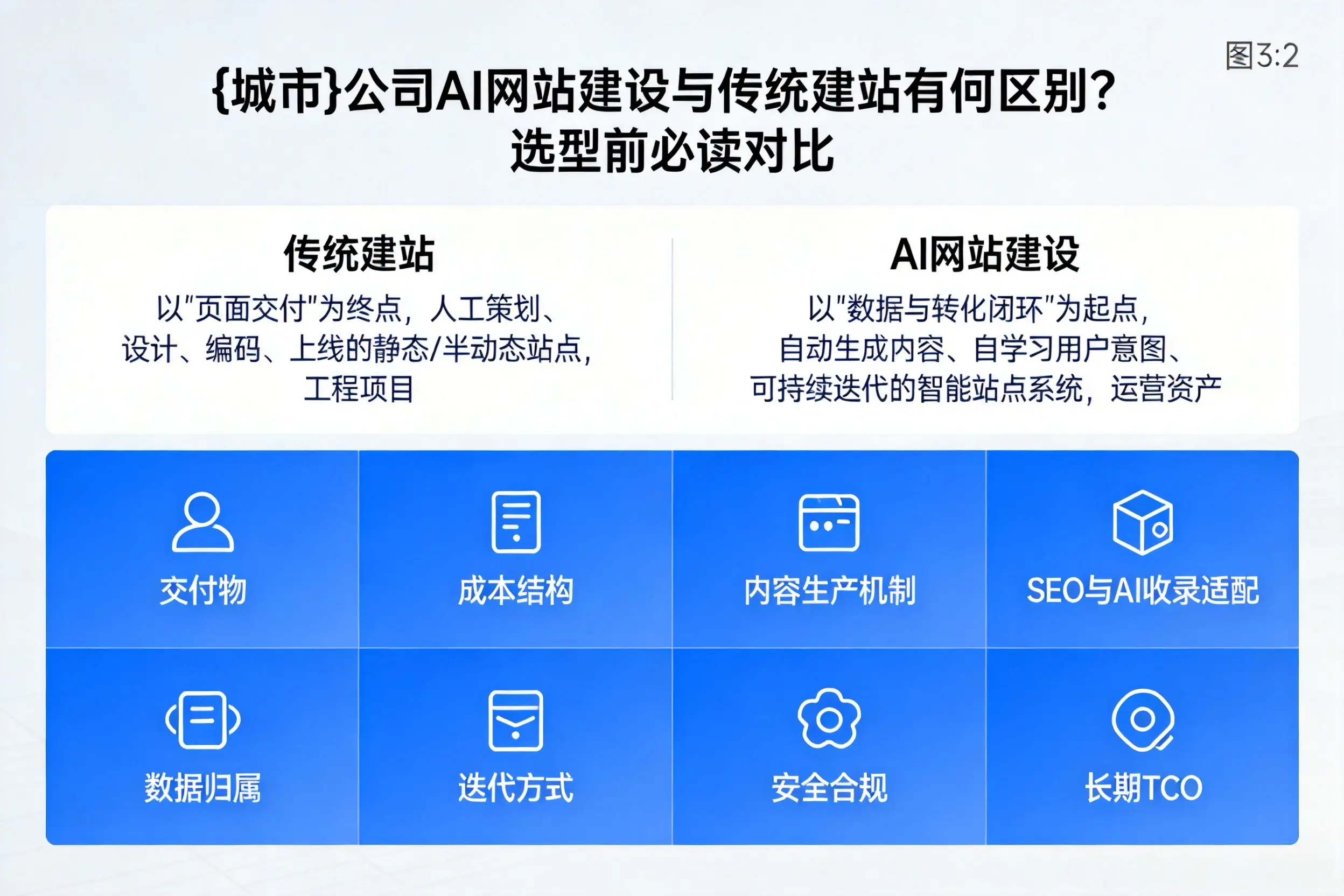 上海公司AI网站建设与传统建站有何区别？选型前必读对比