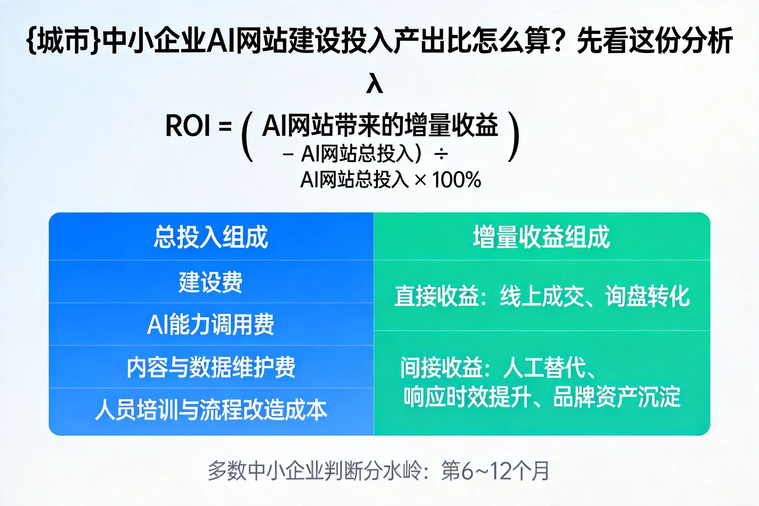 上海中小企业AI网站建设投入产出比怎么算？先看这份分析