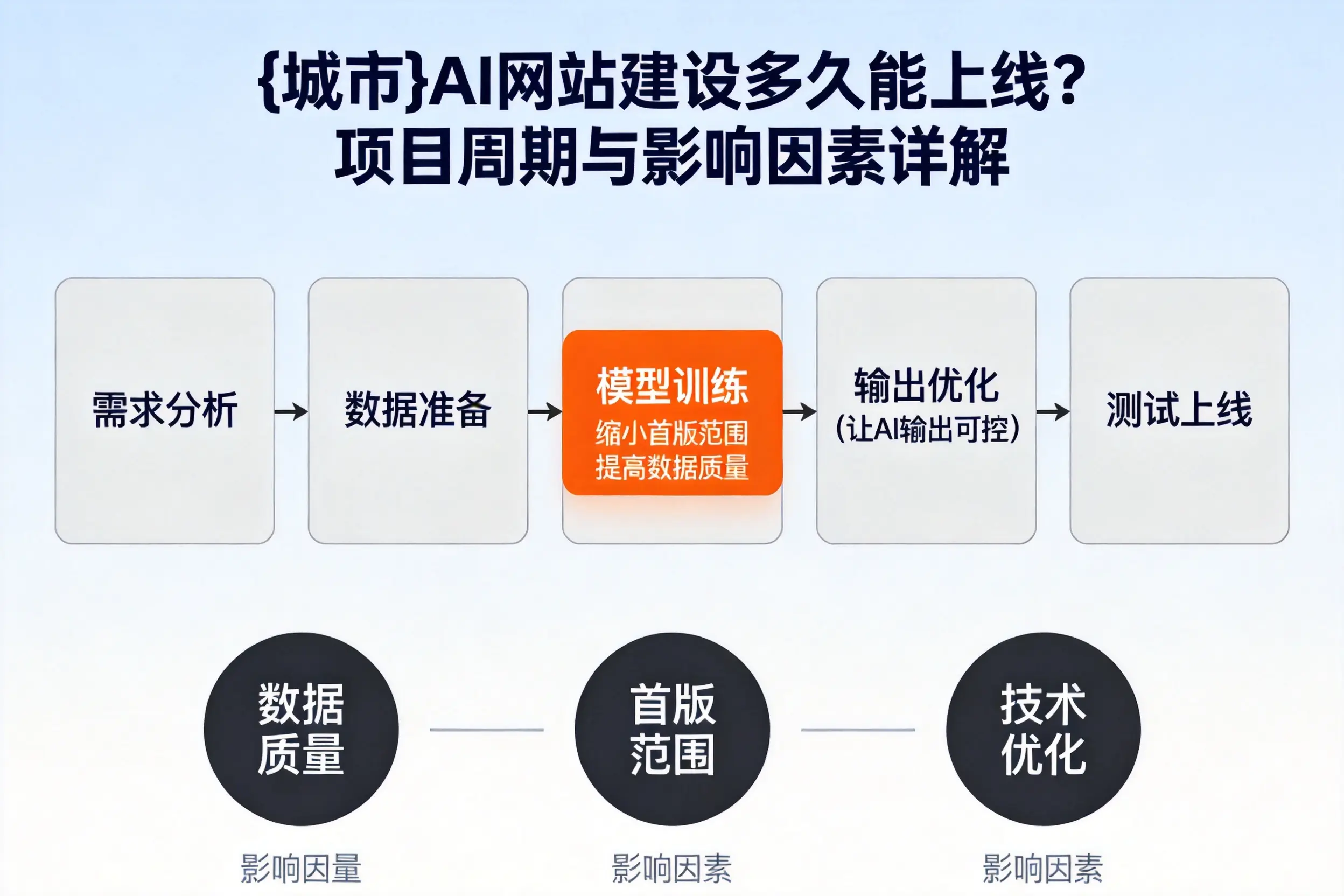 上海AI网站建设多久能上线？项目周期与影响因素详解