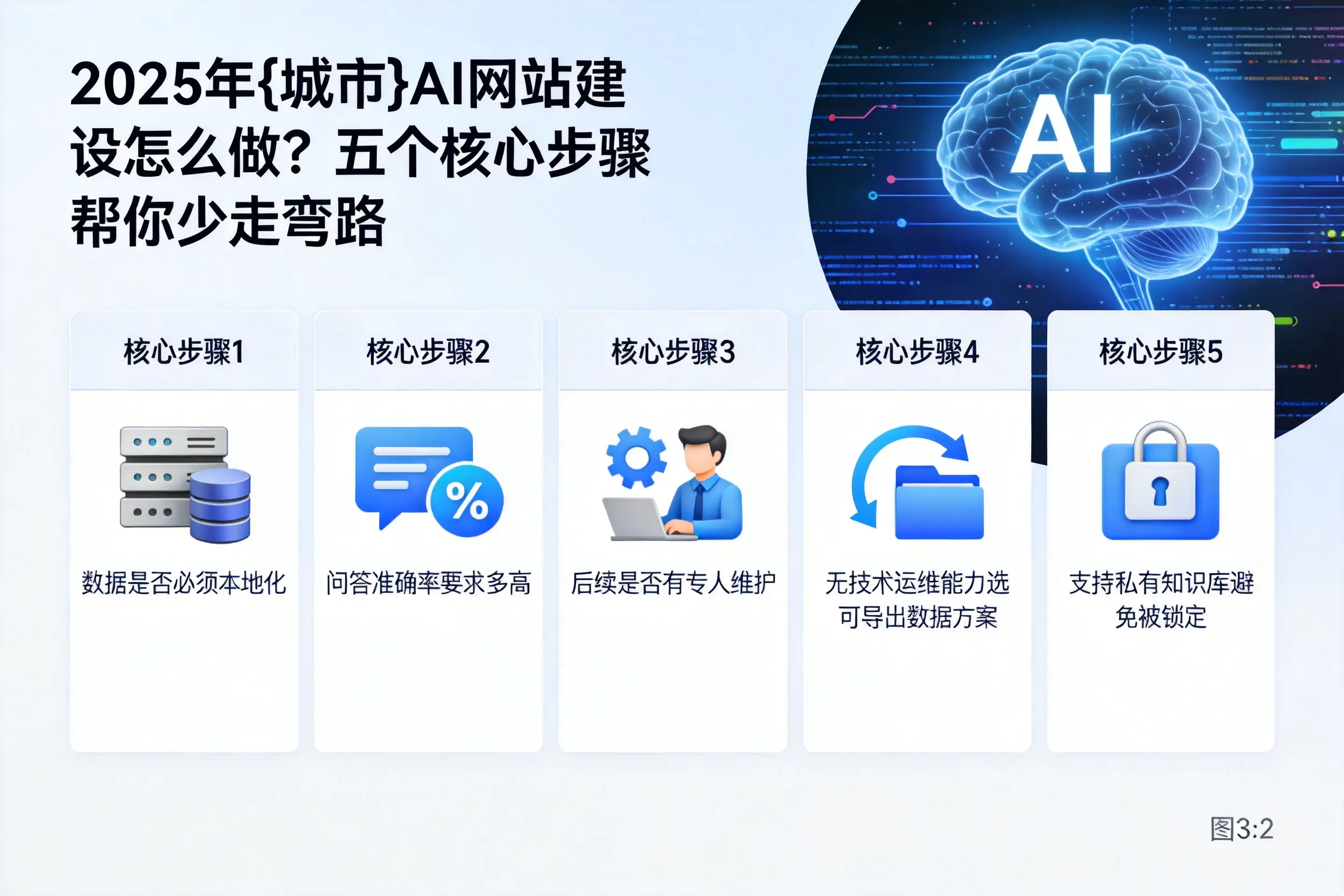 2025年上海AI网站建设怎么做？五个核心步骤帮你少走弯路