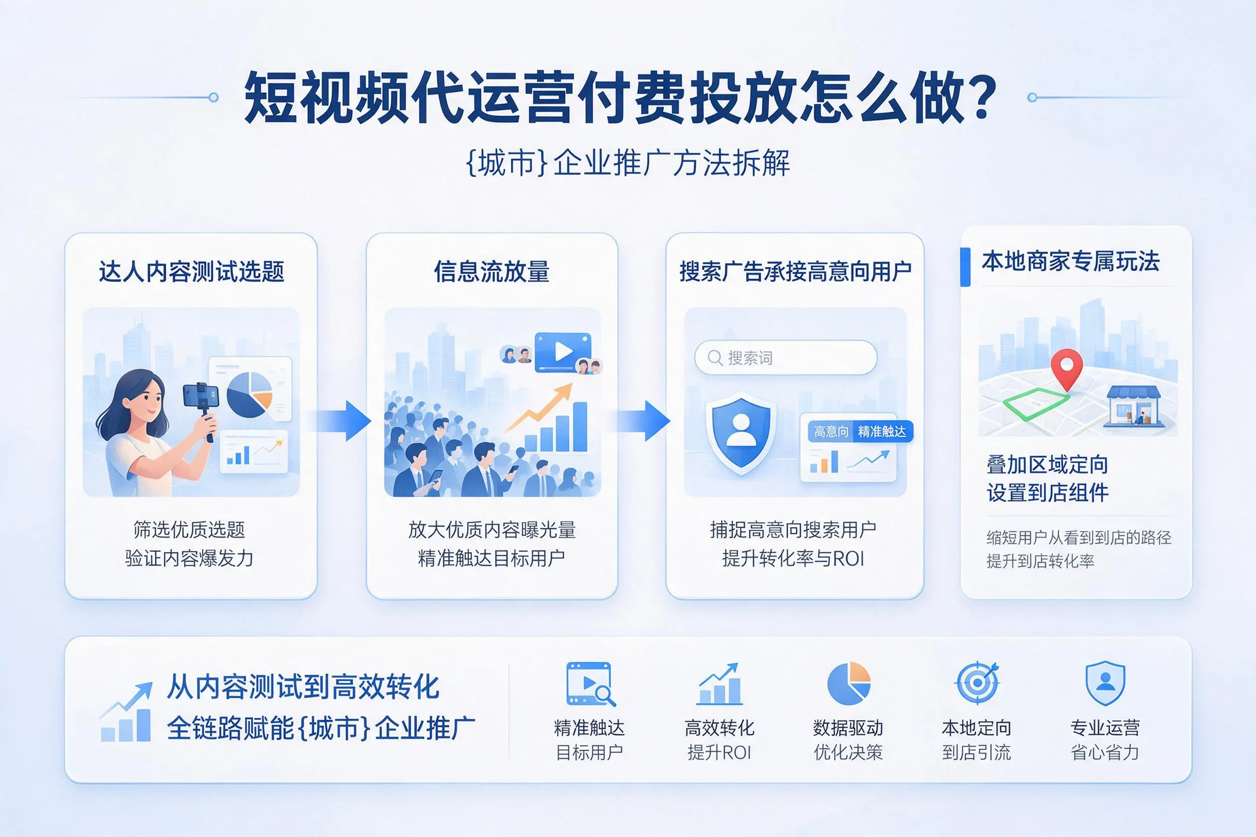 短视频代运营付费投放怎么做？上海企业推广方法拆解