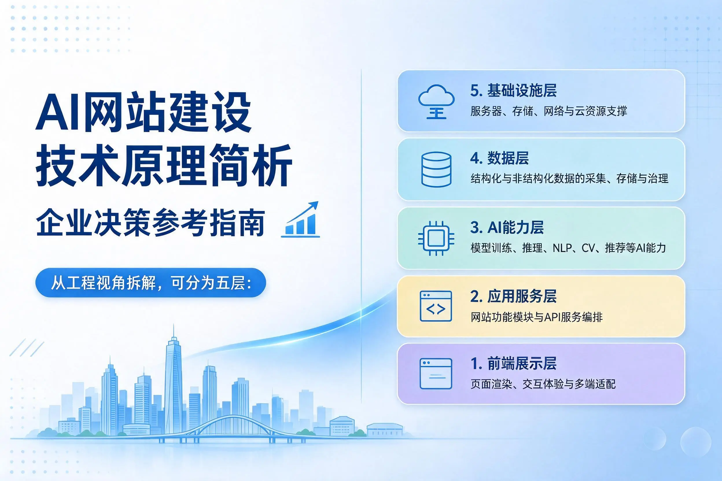 AI网站建设技术原理简析,上海企业决策参考指南