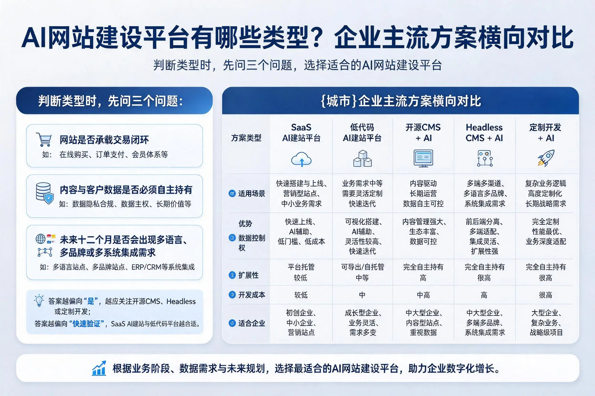 AI网站建设平台有哪些类型?上海企业主流方案横向对比