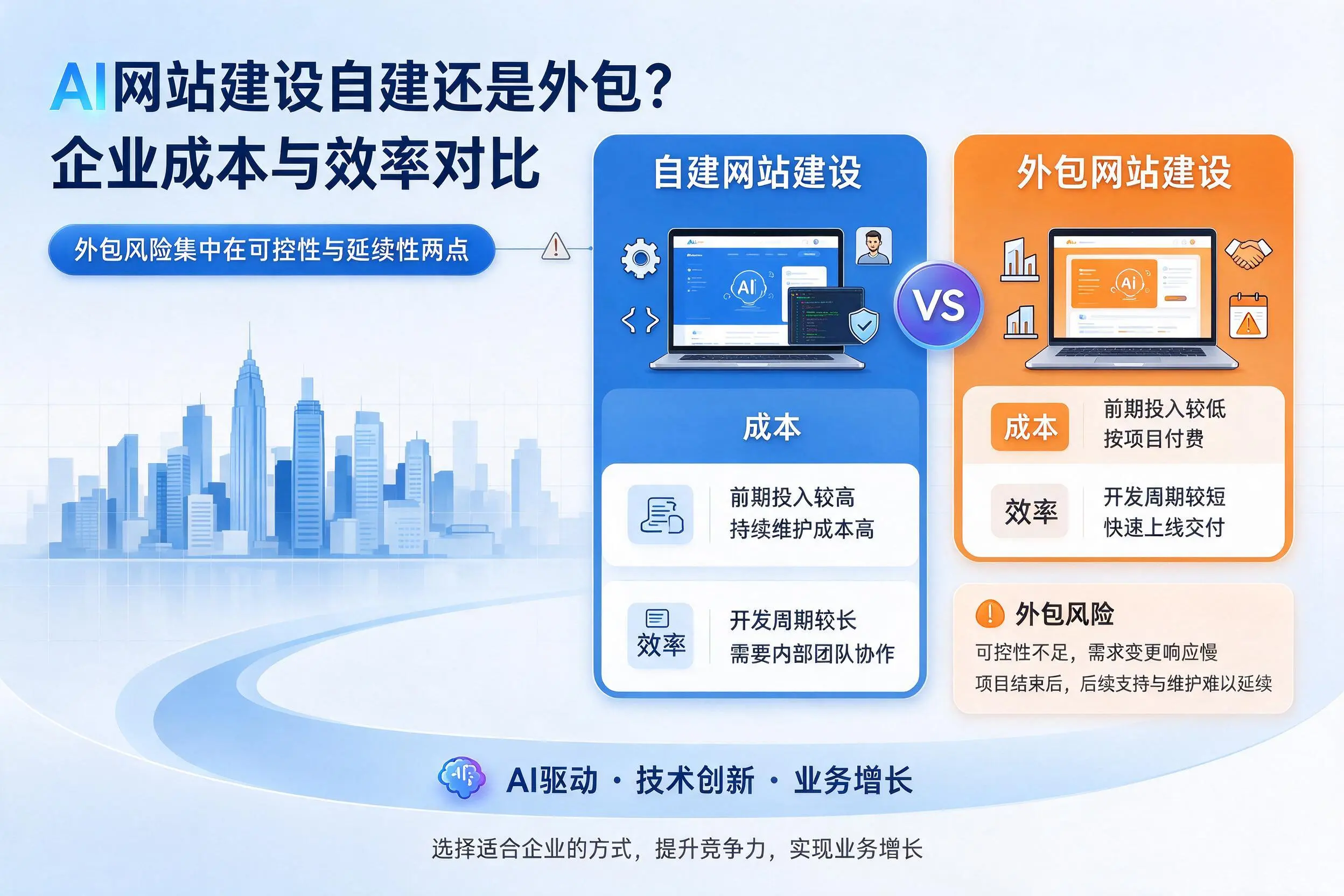 AI网站建设自建还是外包？上海企业成本与效率对比