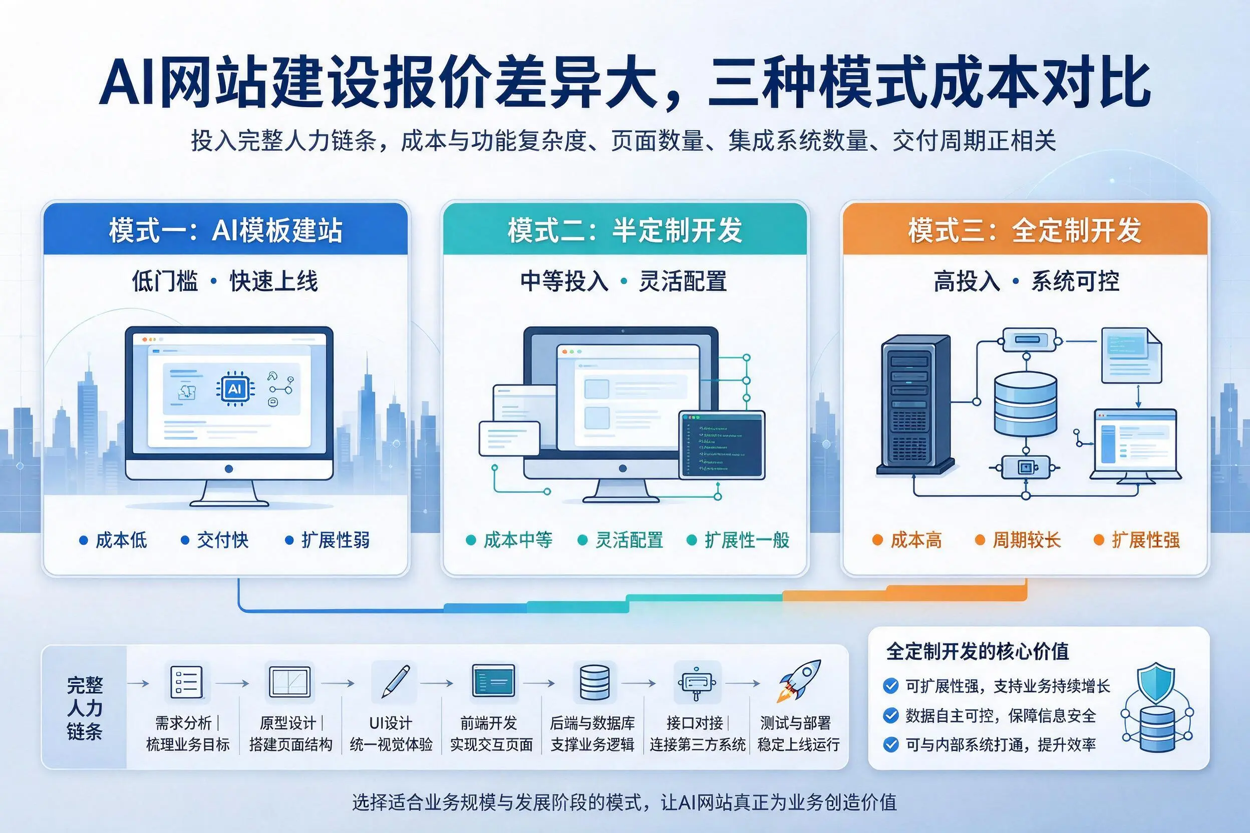 上海AI网站建设报价差异大,三种模式成本对比