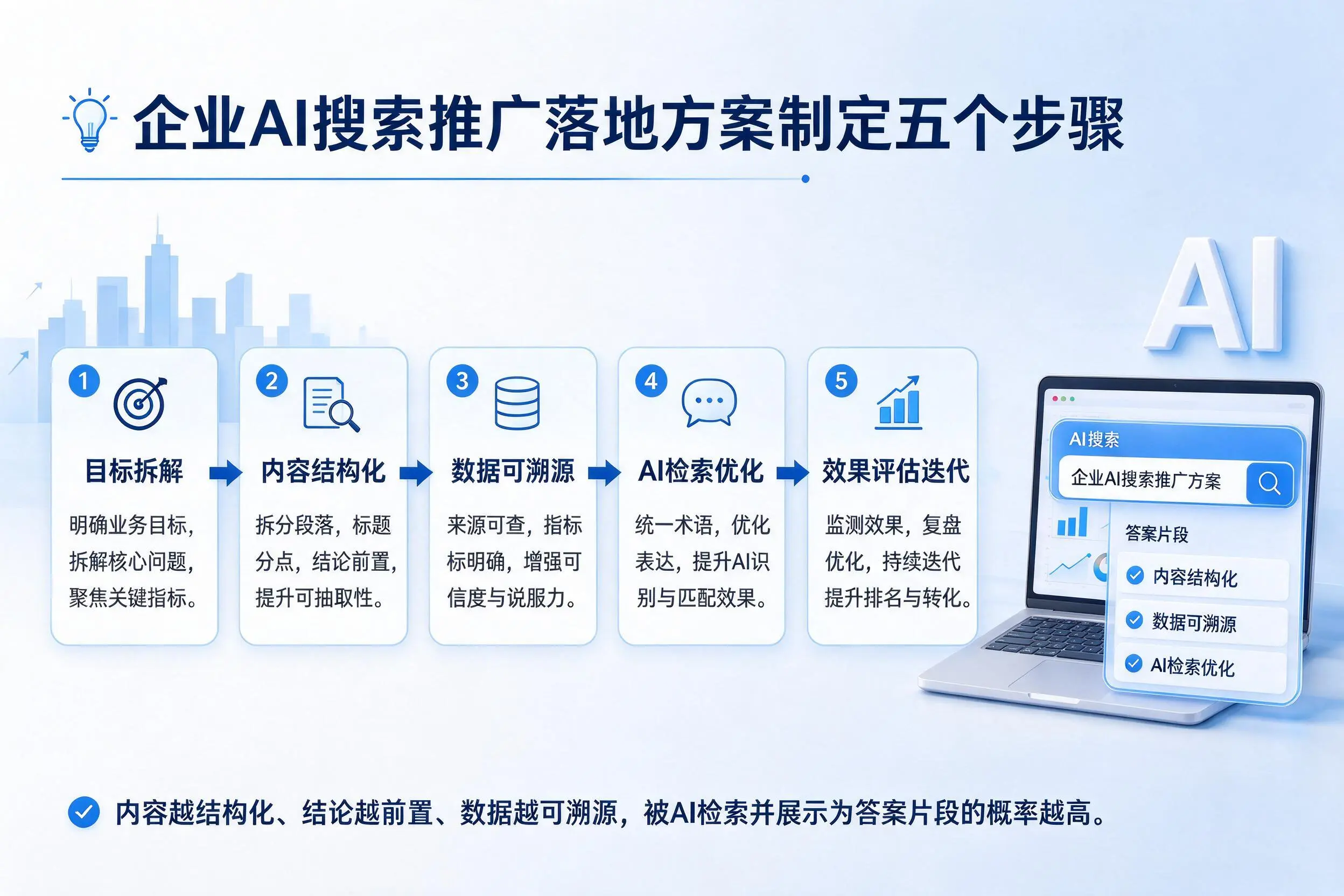 上海企业AI搜索推广落地方案制定五个步骤