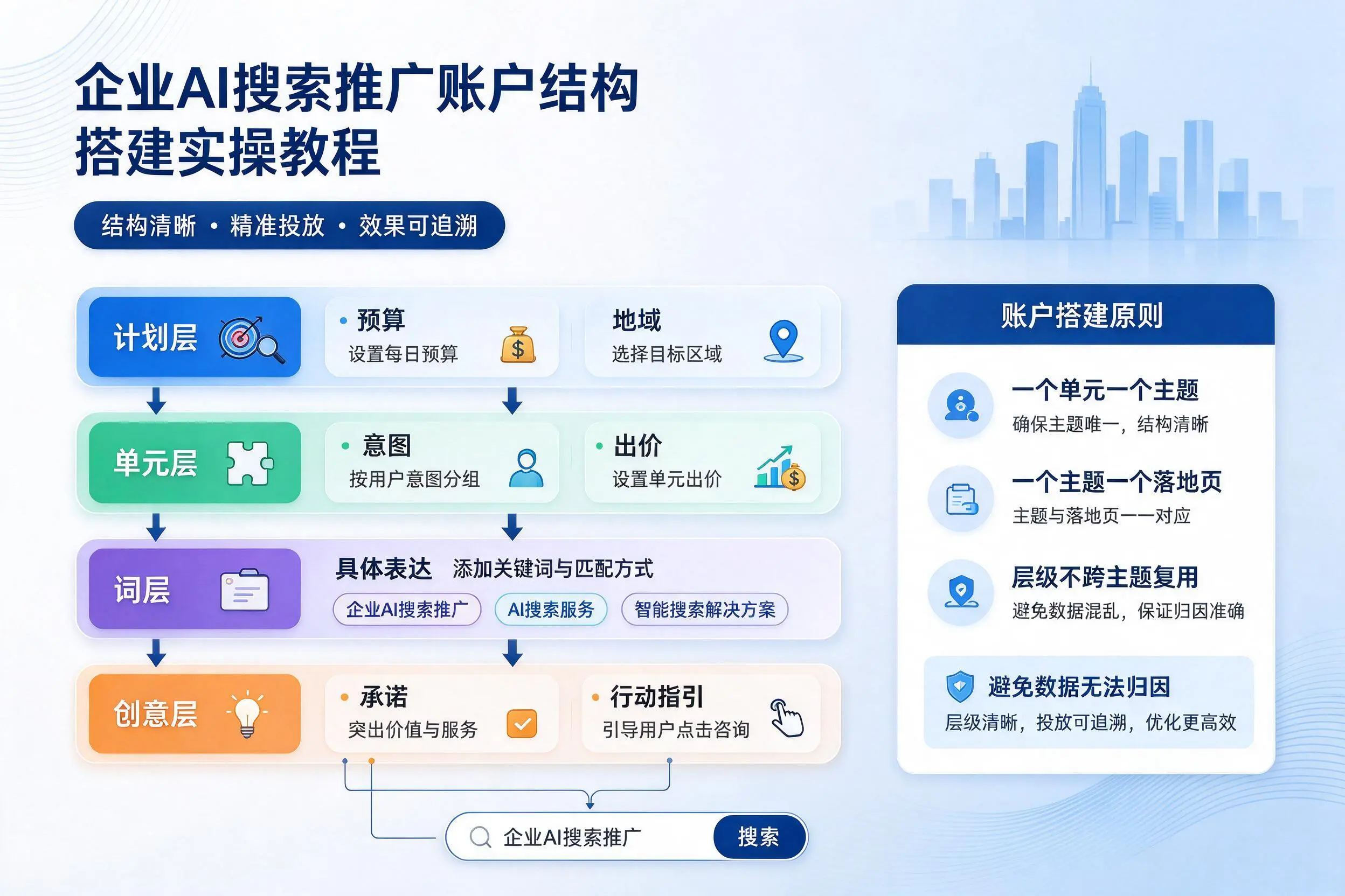 上海企业AI搜索推广账户结构搭建实操教程